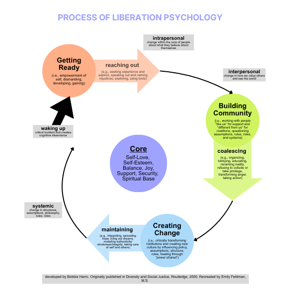 Liberation Psychology